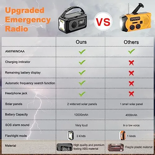 12000mAh Emergency Radio, Hand Crank Radio, Portable Solar Radio AM/FM/NOAA Weather Radio with 2 Solar Panels,3 Charging Methods,SOS Alarm,Flashlight,Phone Charger,Compass,Reading Lamp (Army Green)