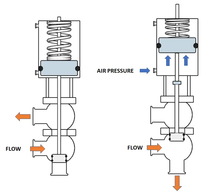 Tri-Clamp Sanitary Divert Valve