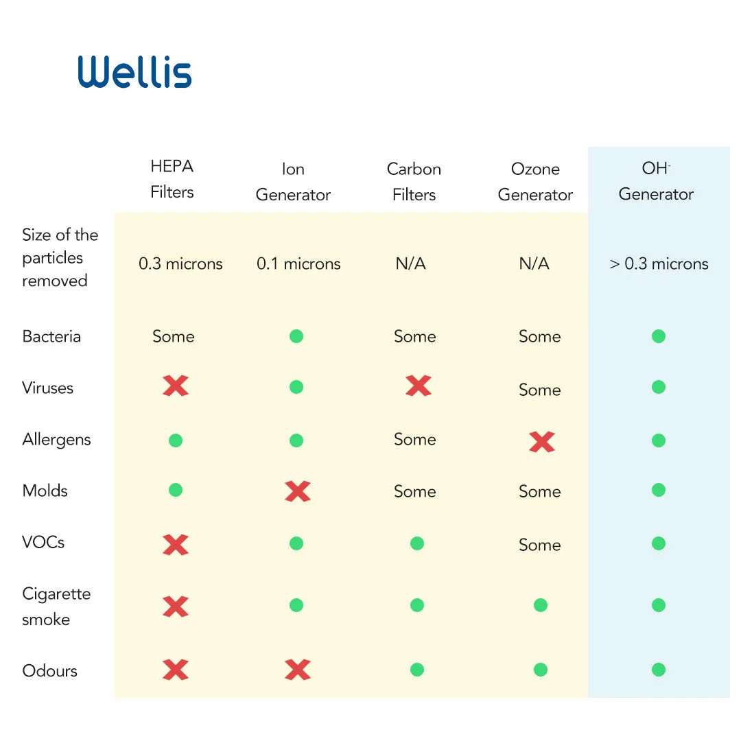 Wellis Air Disinfectant